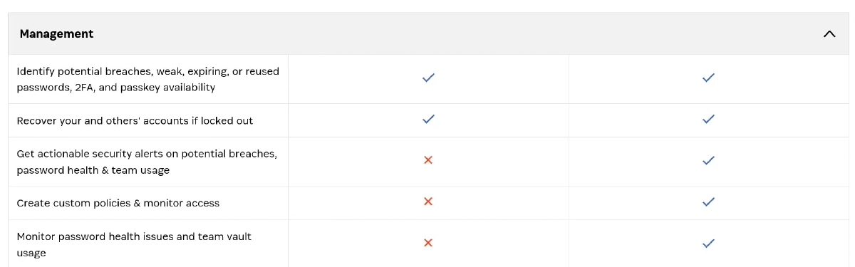 1Password Features